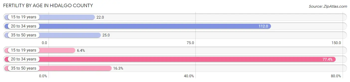 Female Fertility by Age in Hidalgo County