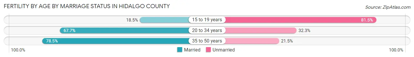 Female Fertility by Age by Marriage Status in Hidalgo County