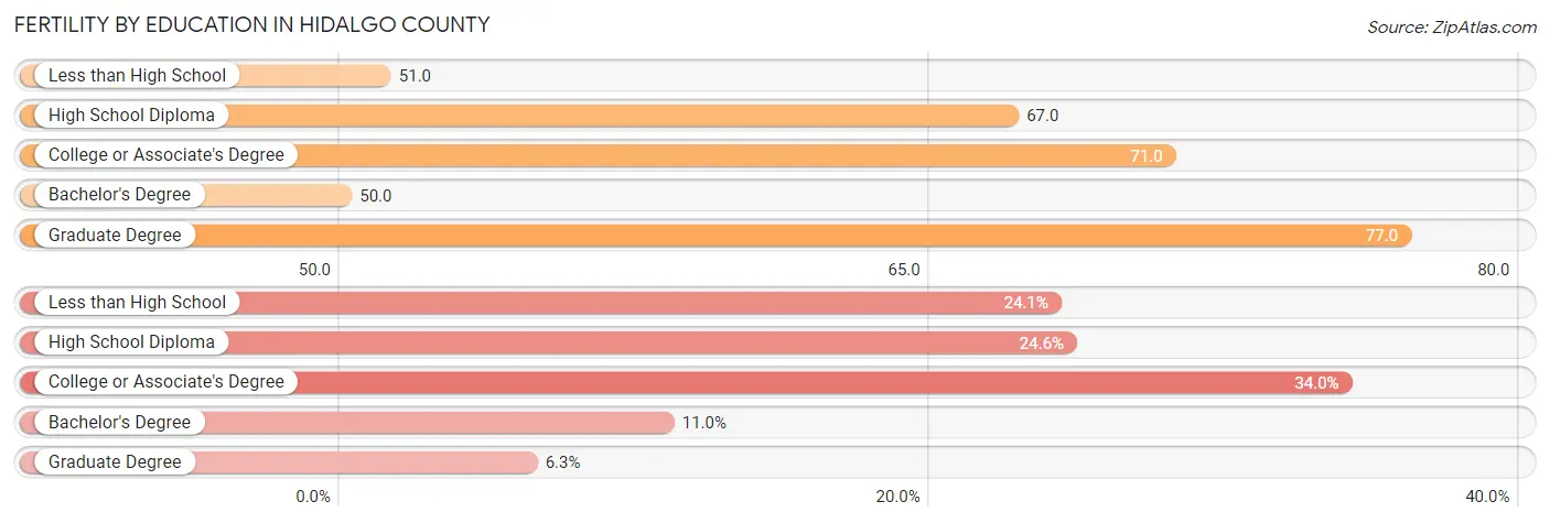 Female Fertility by Education Attainment in Hidalgo County