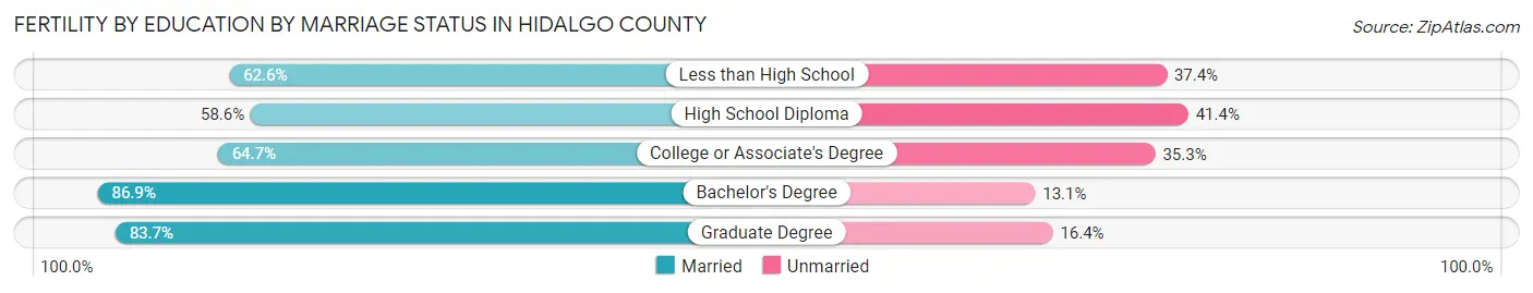 Female Fertility by Education by Marriage Status in Hidalgo County