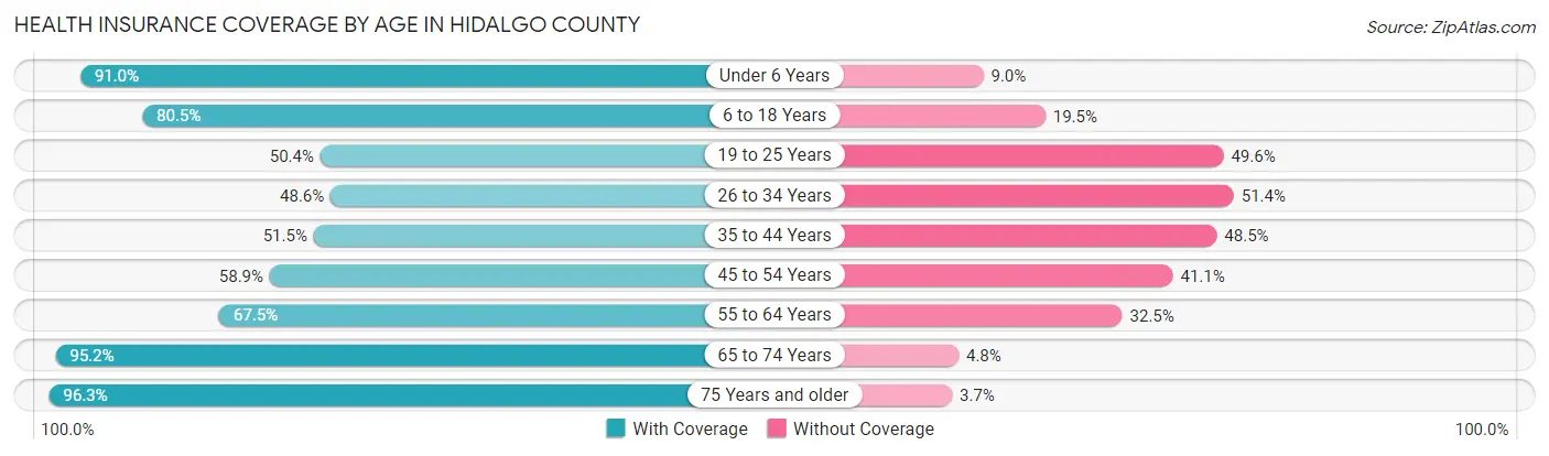 Health Insurance Coverage by Age in Hidalgo County