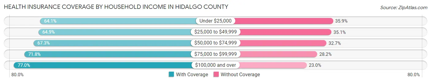 Health Insurance Coverage by Household Income in Hidalgo County