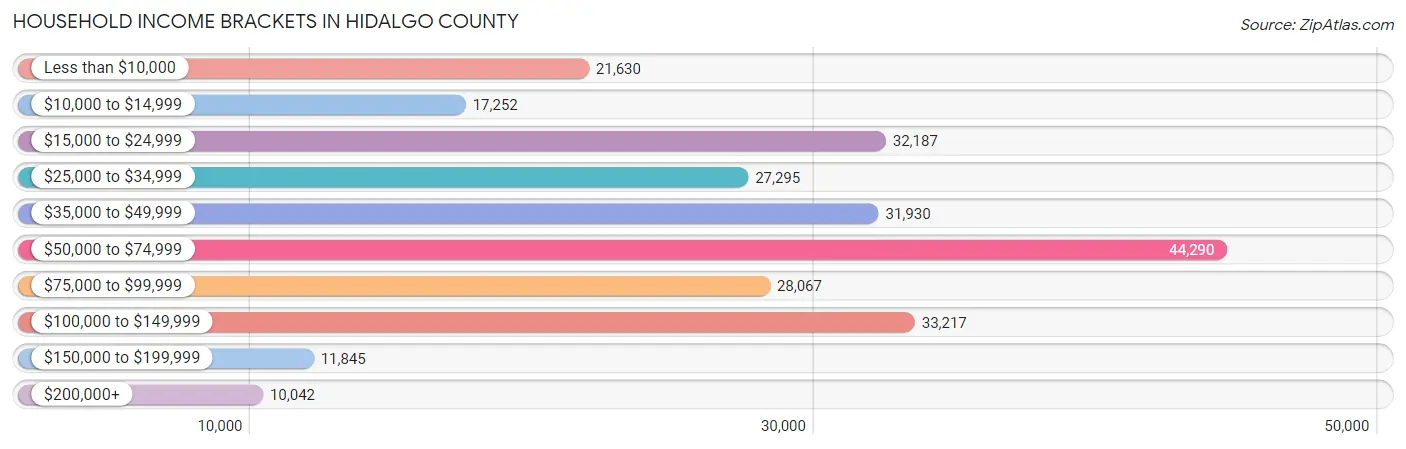 Household Income Brackets in Hidalgo County