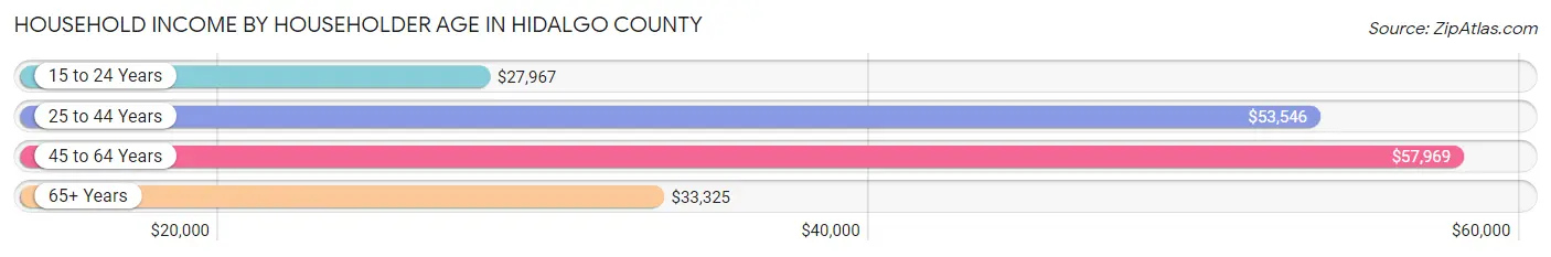 Household Income by Householder Age in Hidalgo County