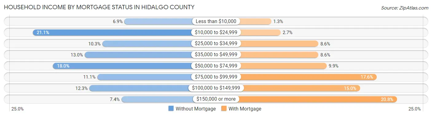 Household Income by Mortgage Status in Hidalgo County