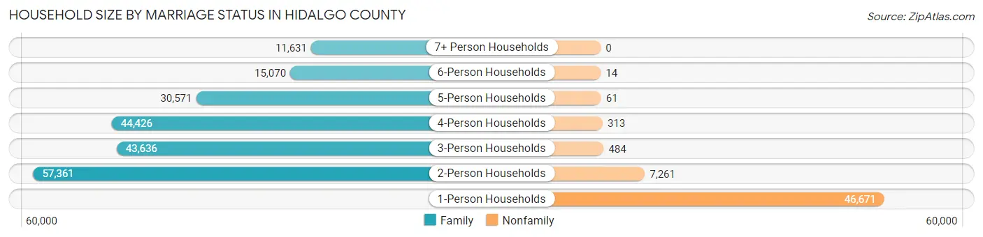 Household Size by Marriage Status in Hidalgo County