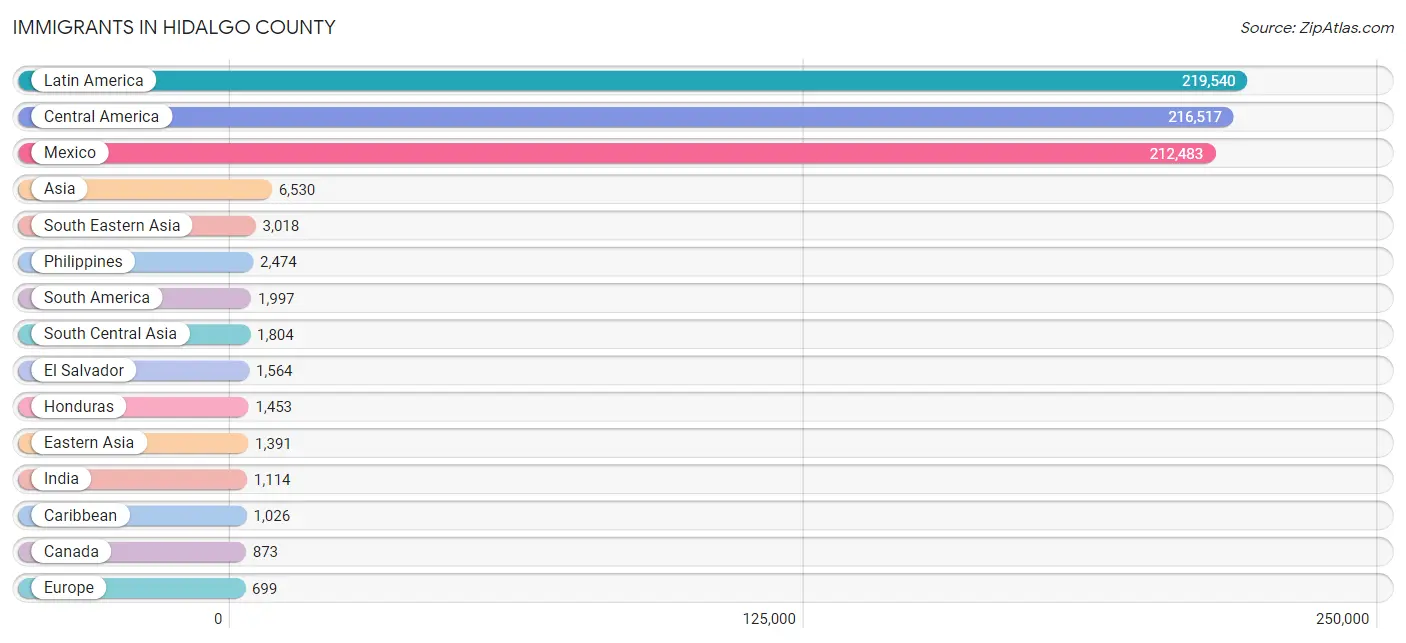 Immigrants in Hidalgo County