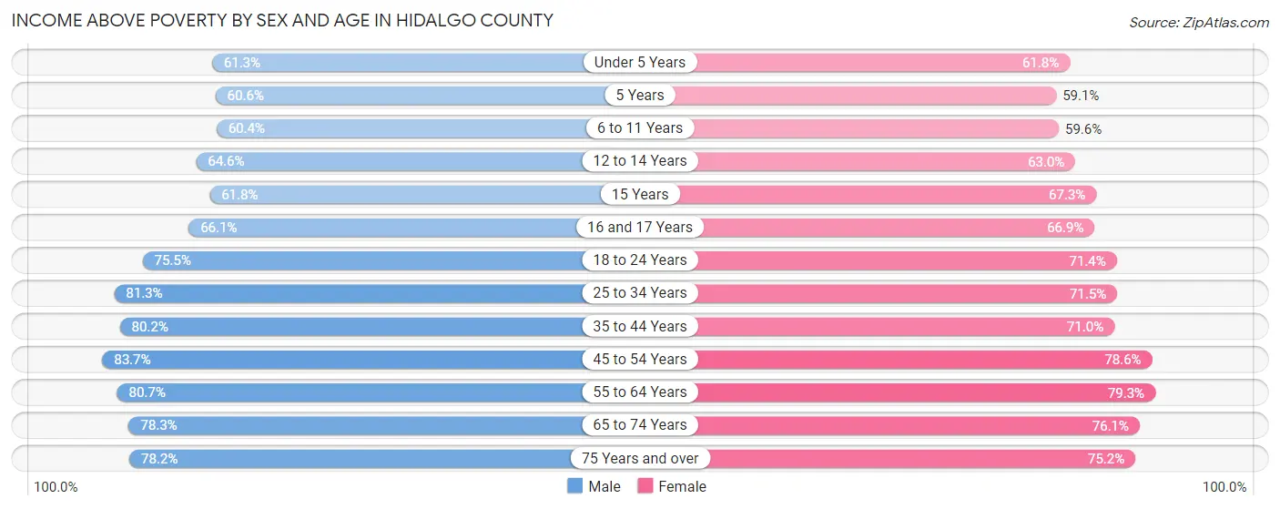 Income Above Poverty by Sex and Age in Hidalgo County