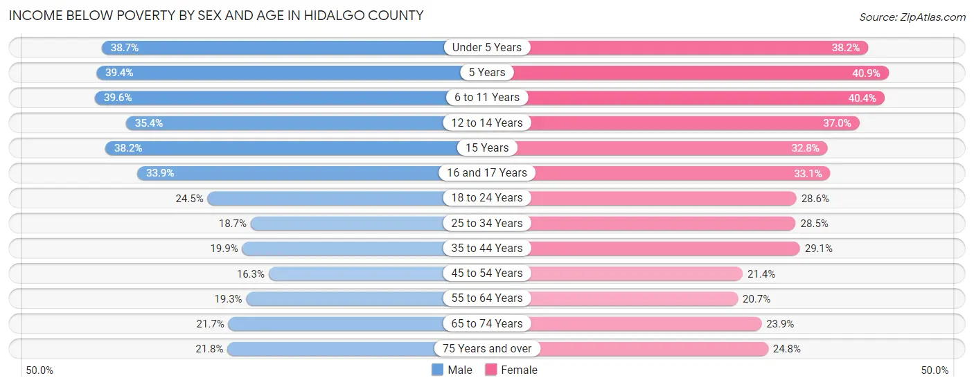 Income Below Poverty by Sex and Age in Hidalgo County