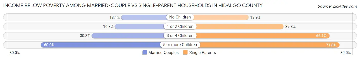 Income Below Poverty Among Married-Couple vs Single-Parent Households in Hidalgo County