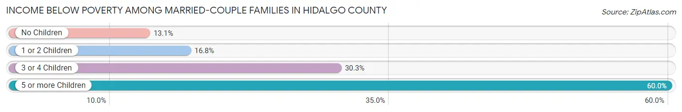 Income Below Poverty Among Married-Couple Families in Hidalgo County