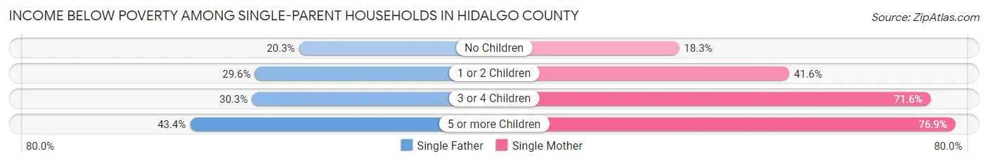 Income Below Poverty Among Single-Parent Households in Hidalgo County