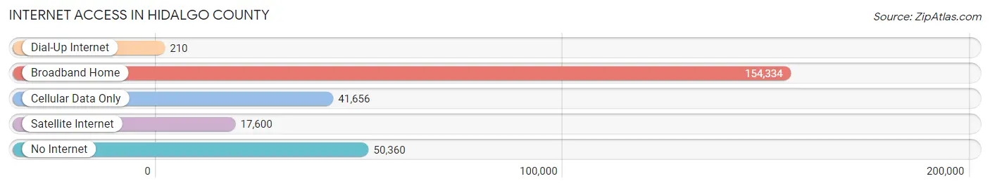 Internet Access in Hidalgo County