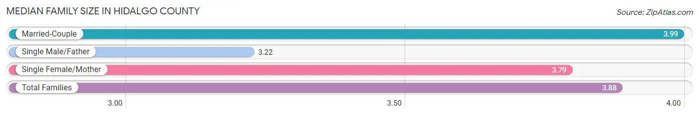 Median Family Size in Hidalgo County