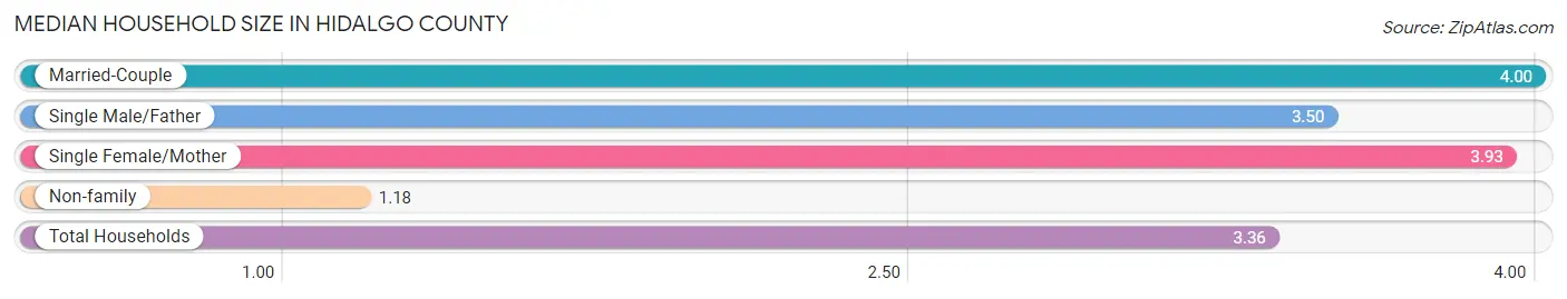 Median Household Size in Hidalgo County