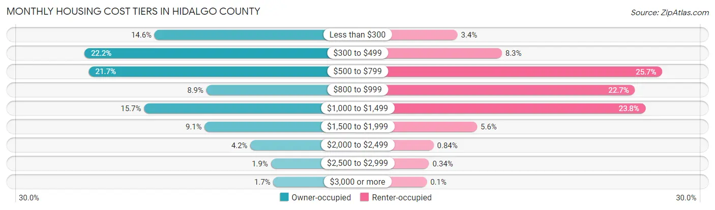 Monthly Housing Cost Tiers in Hidalgo County