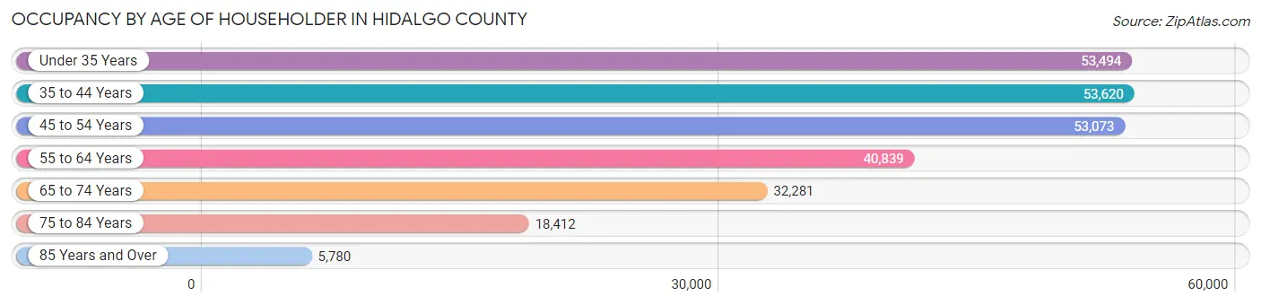 Occupancy by Age of Householder in Hidalgo County