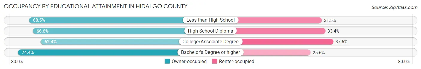 Occupancy by Educational Attainment in Hidalgo County