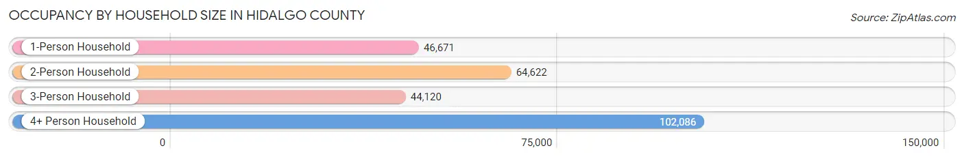 Occupancy by Household Size in Hidalgo County