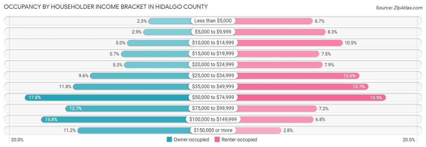 Occupancy by Householder Income Bracket in Hidalgo County