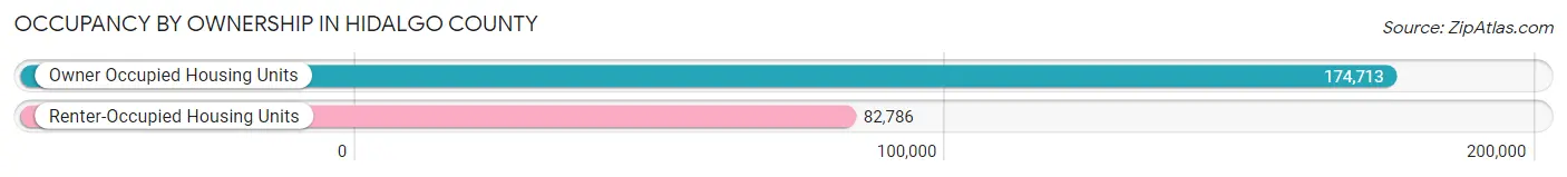 Occupancy by Ownership in Hidalgo County