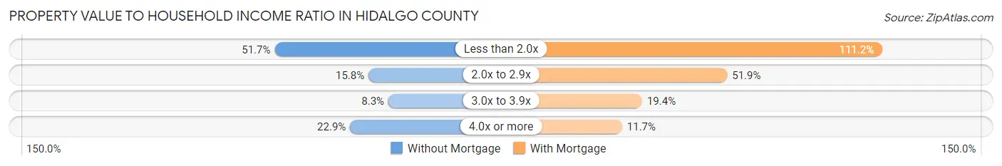 Property Value to Household Income Ratio in Hidalgo County