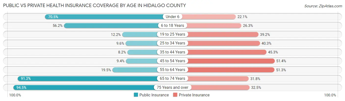 Public vs Private Health Insurance Coverage by Age in Hidalgo County