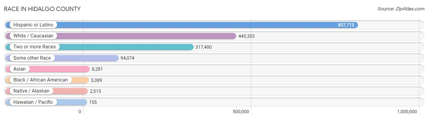 Race in Hidalgo County