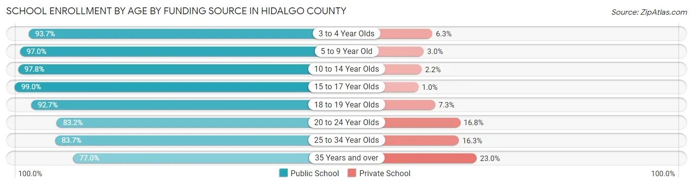 School Enrollment by Age by Funding Source in Hidalgo County