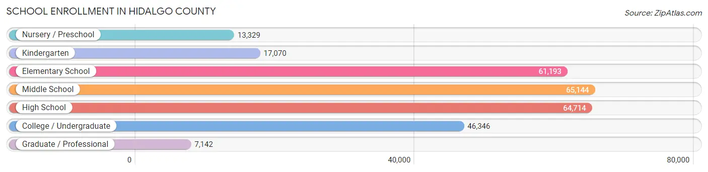 School Enrollment in Hidalgo County