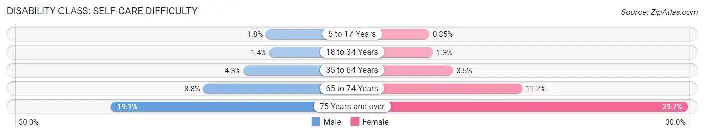 Disability in Hidalgo County: <span>Self-Care Difficulty</span>