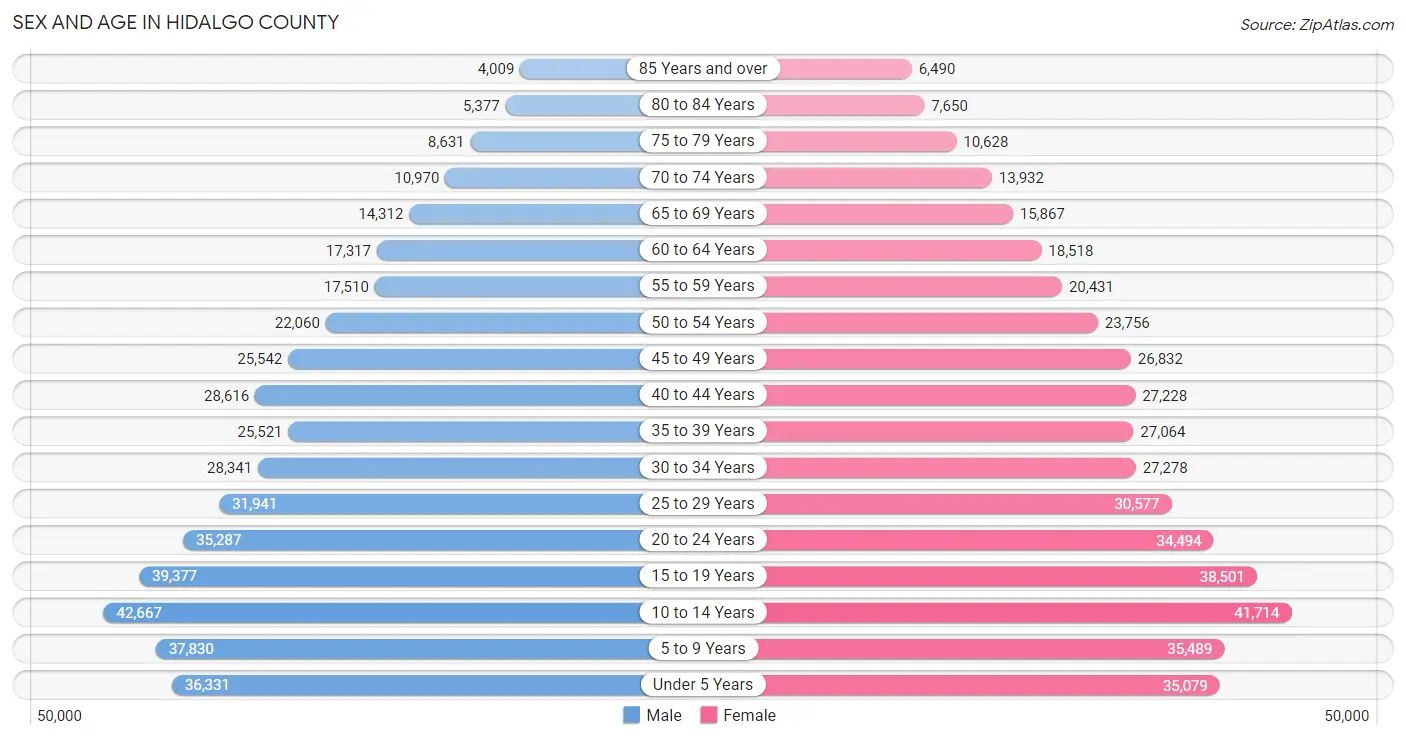 Sex and Age in Hidalgo County