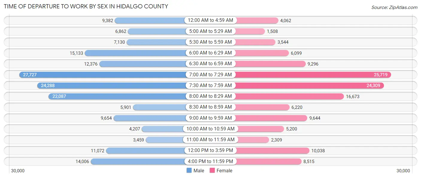 Time of Departure to Work by Sex in Hidalgo County