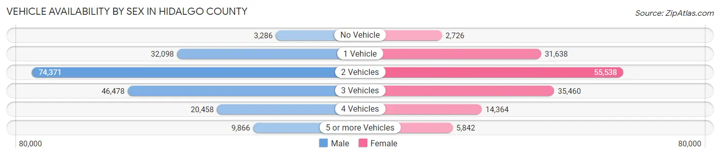 Vehicle Availability by Sex in Hidalgo County