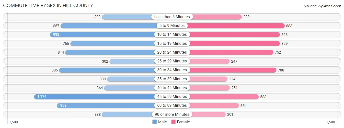 Commute Time by Sex in Hill County