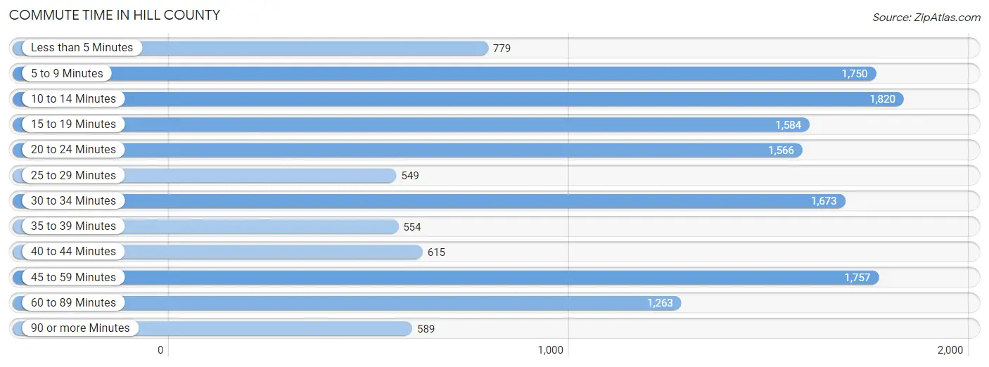 Commute Time in Hill County
