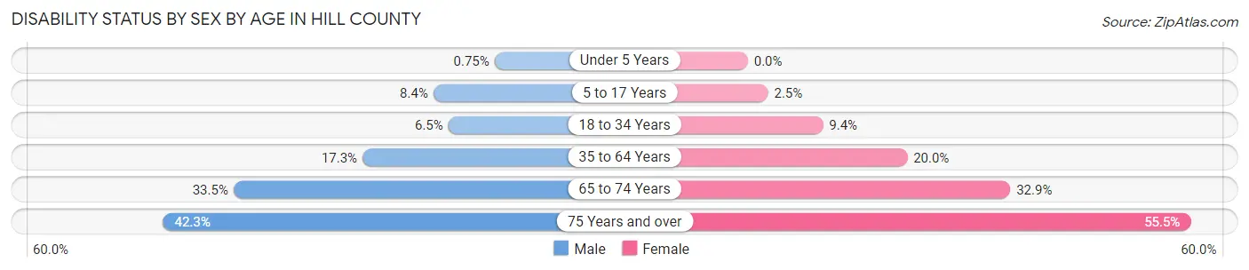 Disability Status by Sex by Age in Hill County