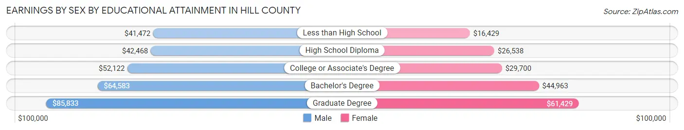 Earnings by Sex by Educational Attainment in Hill County