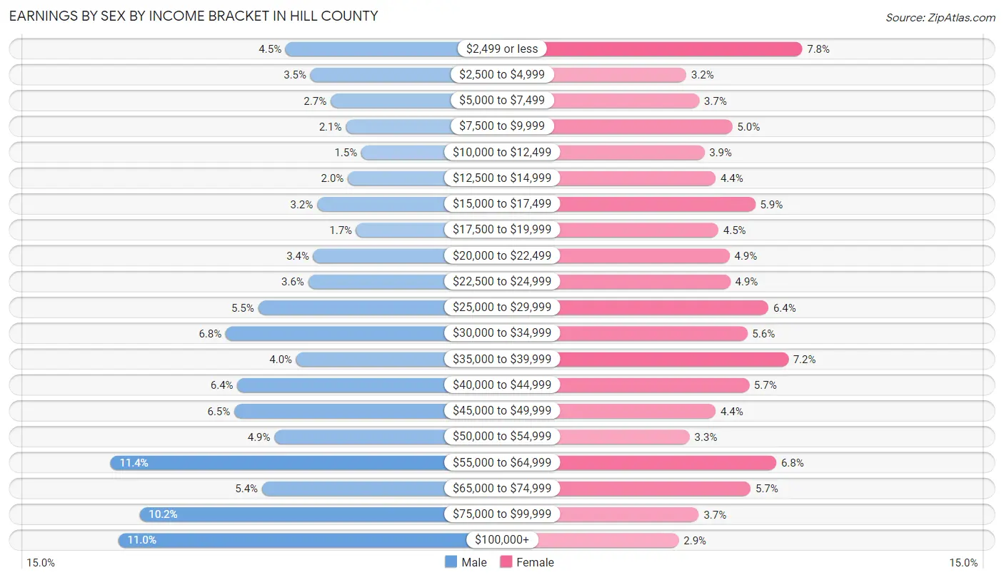 Earnings by Sex by Income Bracket in Hill County