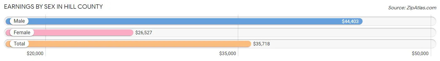 Earnings by Sex in Hill County