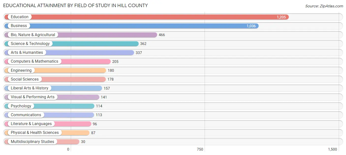 Educational Attainment by Field of Study in Hill County