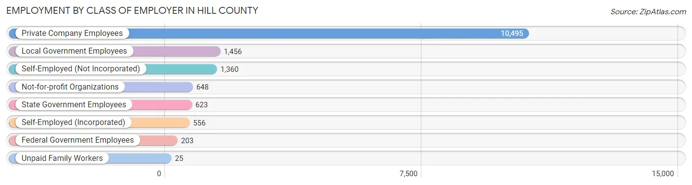 Employment by Class of Employer in Hill County