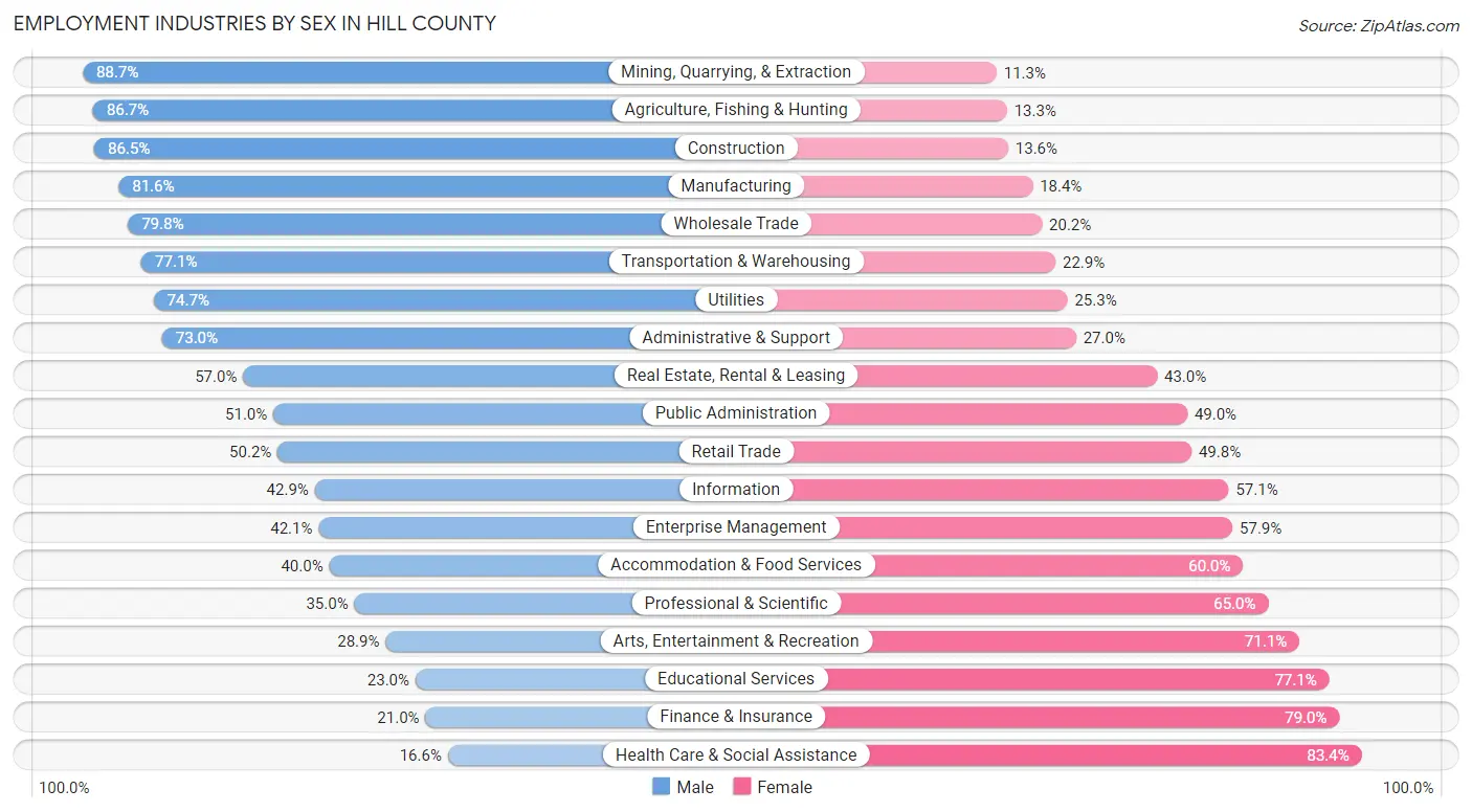 Employment Industries by Sex in Hill County