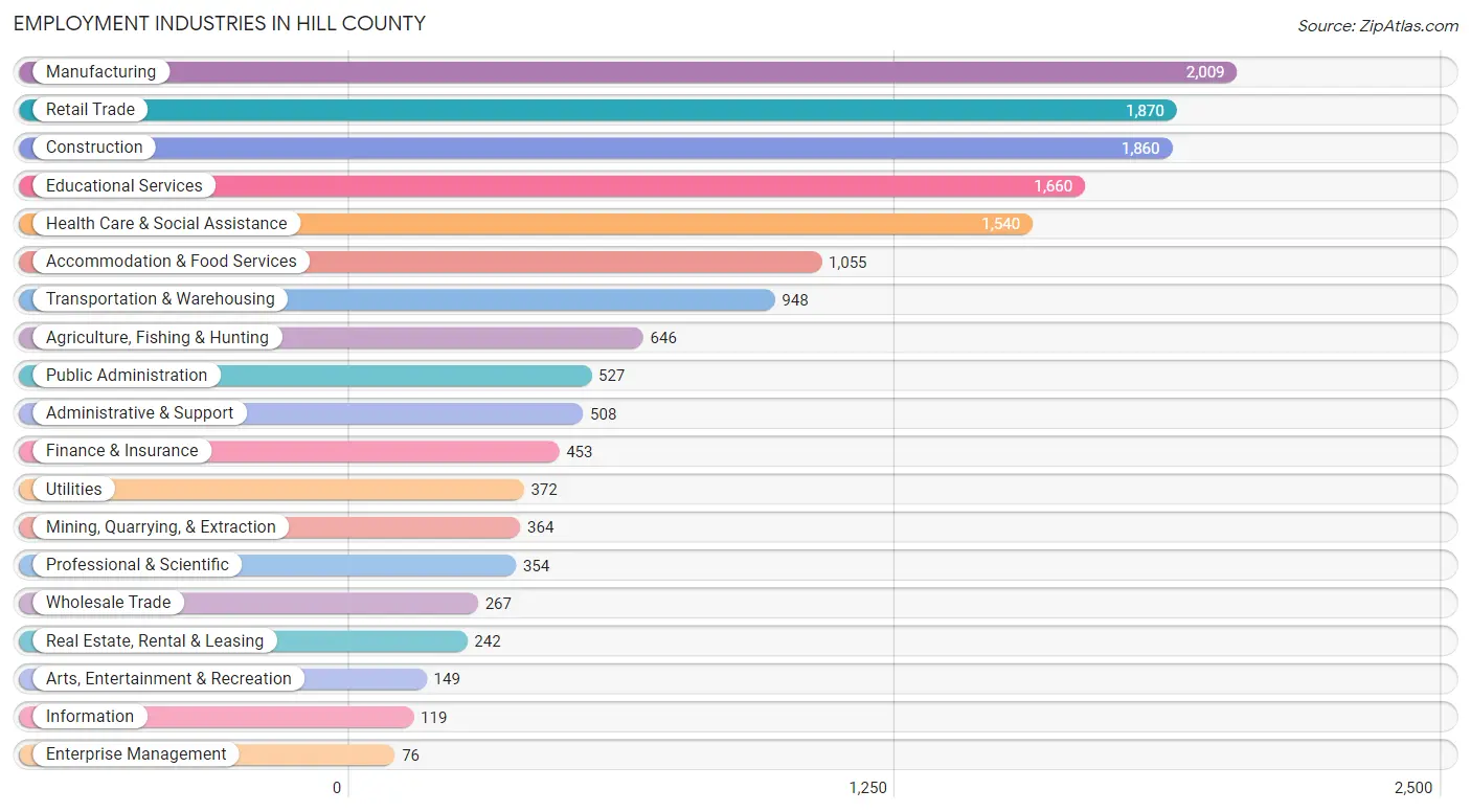 Employment Industries in Hill County