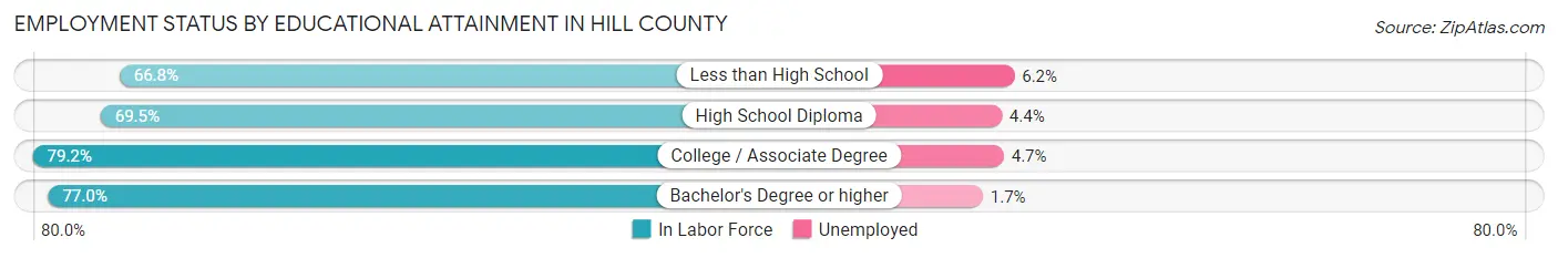 Employment Status by Educational Attainment in Hill County