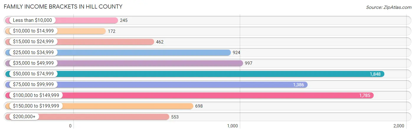 Family Income Brackets in Hill County