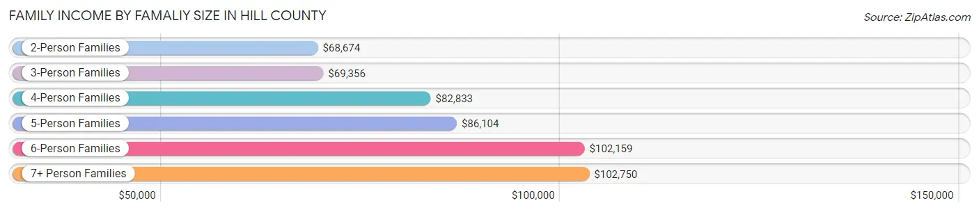 Family Income by Famaliy Size in Hill County
