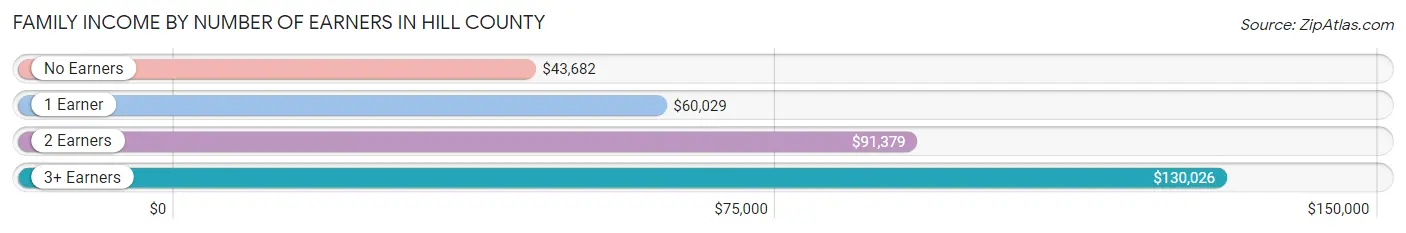 Family Income by Number of Earners in Hill County