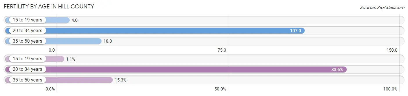 Female Fertility by Age in Hill County