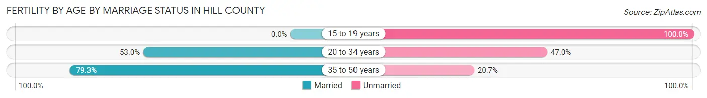Female Fertility by Age by Marriage Status in Hill County